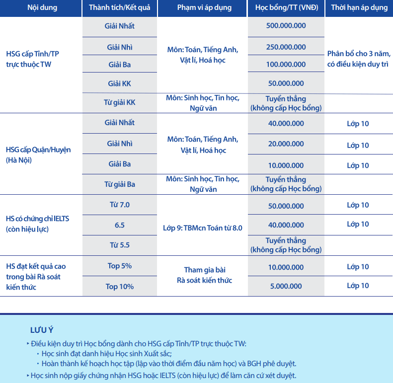 tuyển thẳng và cấp học bổng